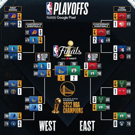 nba playoffs 2022 brackets